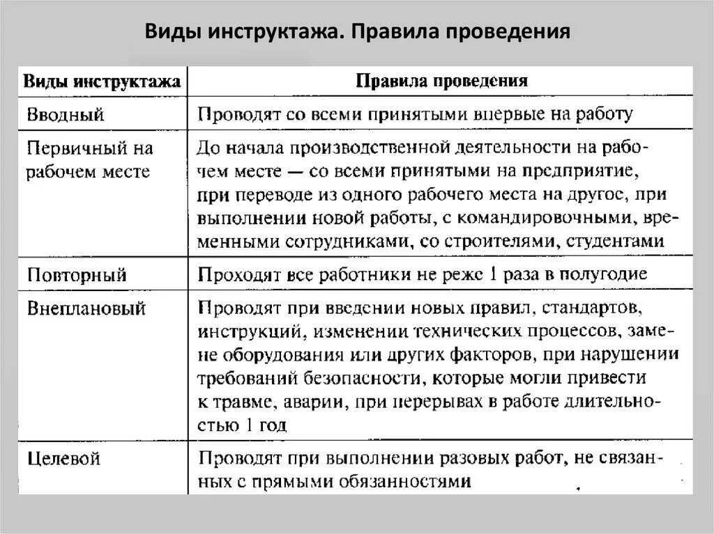 Какие предусмотрены виды инструктажа по охране труда. Виды инструкций порядок и периодичность их проведения. Виды инструктажей по охране труда порядок и сроки проведения. Виды инструкция по охране труда порядок их проведения. Виды инструктажей и периодичность их проведения.