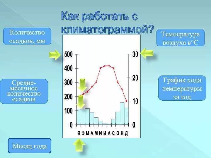 Равномерный климат. Климатограммы. Климат по климатограмме. Климатограмма Тип климата. Климатическая диаграмма.