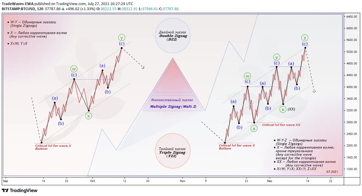 Тройной зигзаг эллиот. Зигзаг эллиот. Расписание зиг заг. Тройной зигзаг эллиотт. Зигзаг в трейдинге.