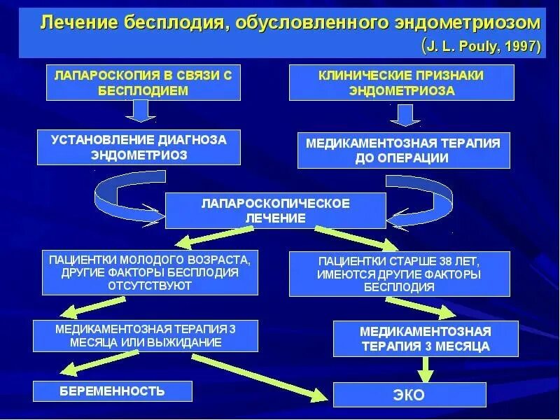 Лечение эндометриоза отзывы женщин. Эндометриоз методы диагностики. Эндометриоз и бесплодие. Эндометриоз патогенез. Женское бесплодие современные методы лечения.