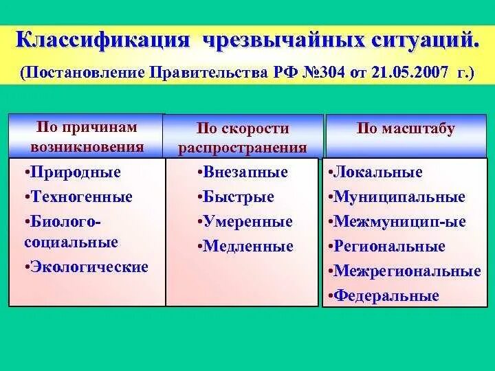 Основы общей классификации ЧС. Виды чрезвычайных ситуаций по источнику происхождения. Базовая классификация ЧС. Признаки классификации ЧС