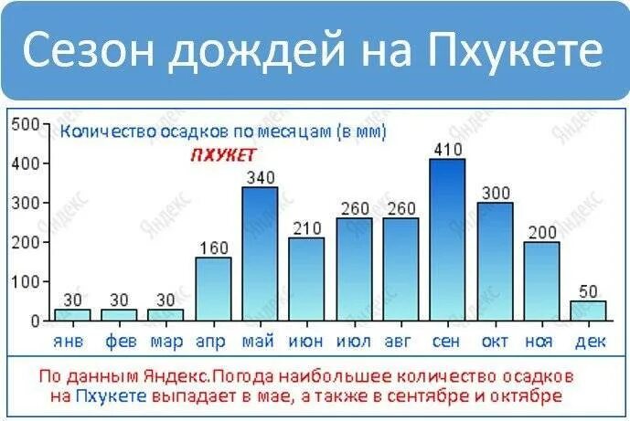 Погода в таиланде в июле. Пхукет осадки по месяцам. Количество осадков на Пхукете. Осадки на Пхукете по месяцам.