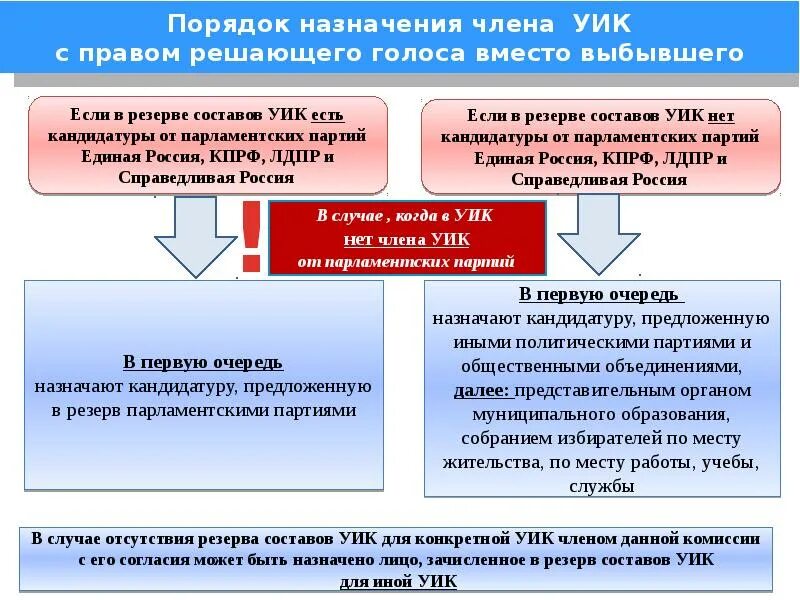 Избирательное объединение представляет в избирательную комиссию