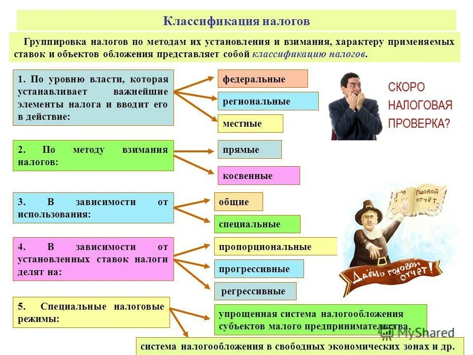 Источник налога пример. Классификация налогов. Налоги и критерии их классификации.