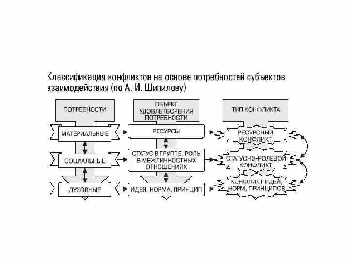 Конструктивных конфликтов по классификации уильяма уоллеса линкольна. Классификация конфликтов по шипилову. по типам взаимодействия конфликты классифицируют на. классификация конфликтов на основе потребностей. схема классификации столкновения.
