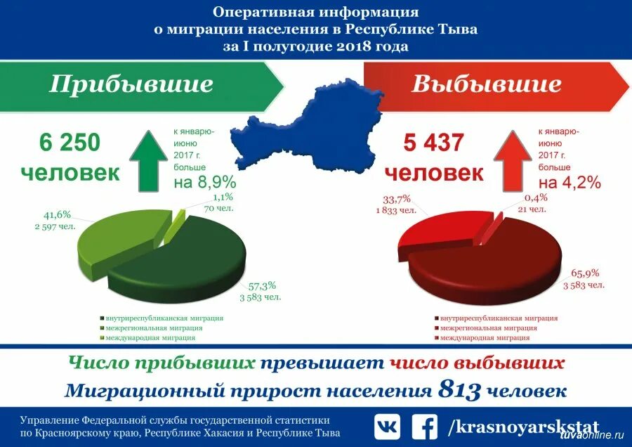 Миграция населения статистика