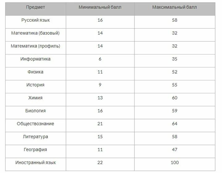 Минимальные баллы экзаменов егэ. Минимальные проходные баллы егэ 2025. егэ по русскому языку 2025 проходной балл. минимальный проходной балл егэ 2025. минимум первичных баллов егэ по русскому языку.