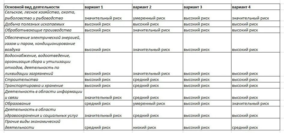Значительный риск. Средний риск умеренный риск низкий риск. Категория умеренного риска. Категория риска юридического лица.