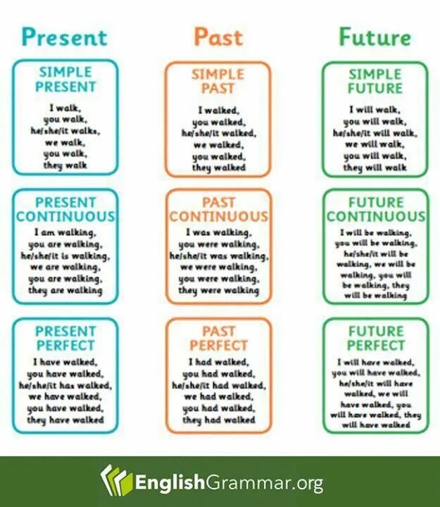 They walked. English Grammar. Английский present Tenses. Simple present Future past грамматика. Future in the past в английском.