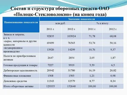 Анализ состава оборотных средств