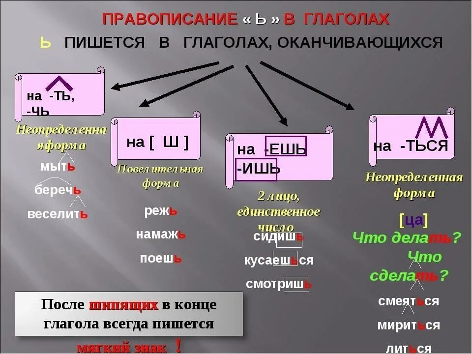 Какие окончания у неопределенной формы. Правило написания ь в глаголах. Написание мягкого знака в глаголах. Правописание мягкого знака в глаголах. Правило написания мягкого знака в глаголах.