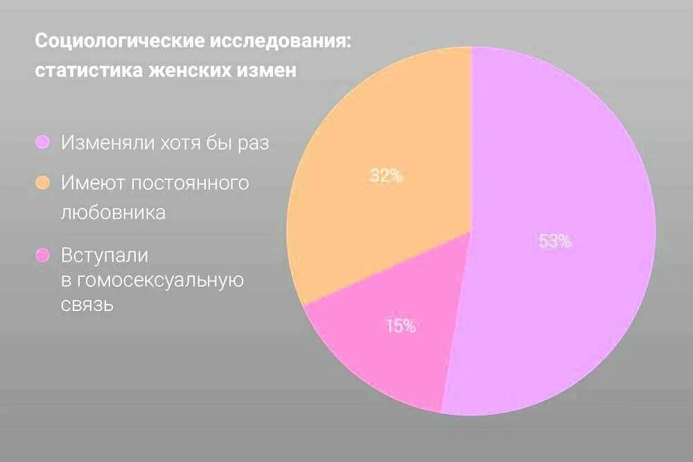 Процент измен мужчин. Кто чаще изменяет статистика. Исследование измен мужчин и женщин. Статистика измен мужчин и женщин 2020. Кто чаще изменяет мужчины или женщины статистика.