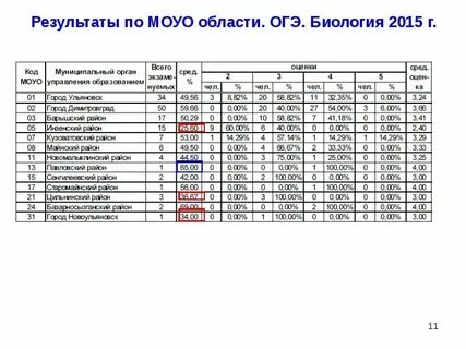 Узнать результаты по биологии