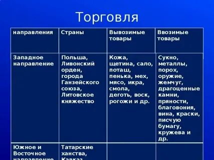 Какие товары вывозились из руси