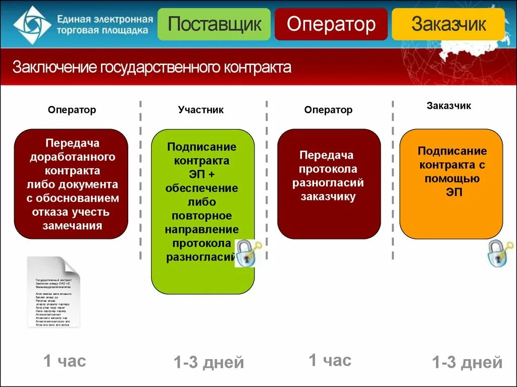 Срок размещения исполнения контракта по 44 фз. Схема проведения электронного аукциона по 44-ФЗ для заказчика. Стадии проведения аукциона. Госзакупки по 44 ФЗ. Схема проведения аукциона по 223 ФЗ.