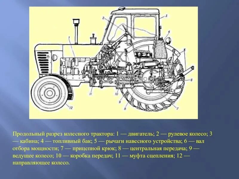 Описание мтз 82.1. Основные части трактора МТЗ-80. Ходовая часть колесного трактора МТЗ-80. Конструкция трактора МТЗ 80. Трактор МТЗ-80 схема трактора.