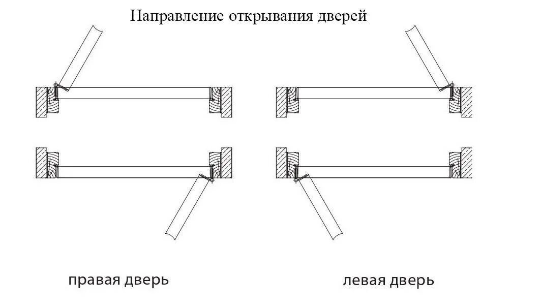 Двери как отличить. Дверное полотно правое открывание схема.. Схема открывания дверей межкомнатных внутреннего. Чертеж двери внутреннего открывания. Тип открывания входных дверей схема.