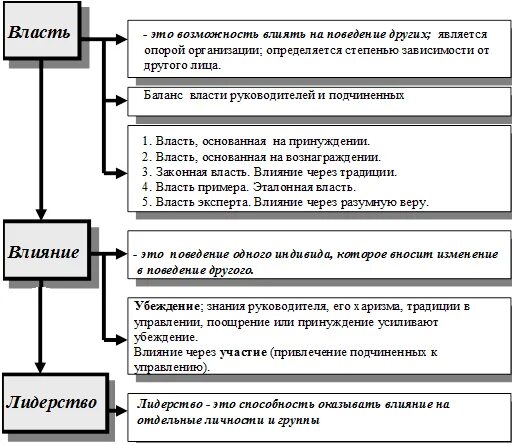 Руководство и лидерство. Власть и влияние.. Понятие власть, влияние и лидерство в менеджменте. Соотношение лидерства влияния власть. Взаимосвязь и различия понятий «лидерство» и «влияние».. Влияние лидера на организацию