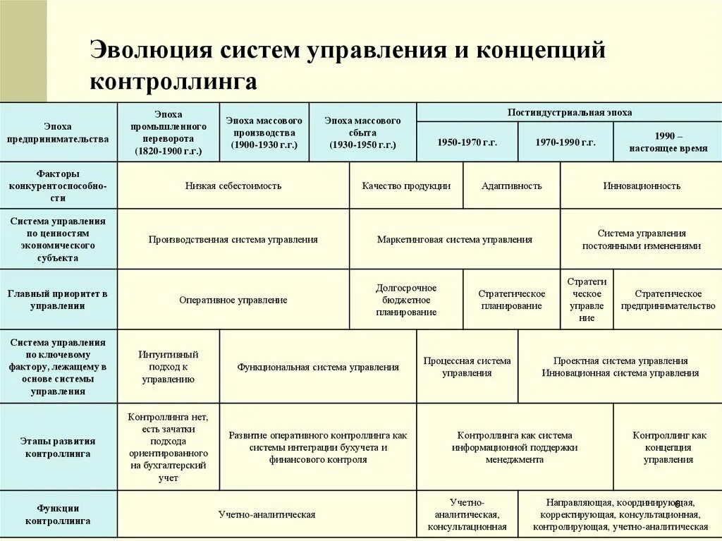 Evolution systems. Эволюция теории контроллинга. Общая система планирования с позиций концепции контроллинга. Этапы формирования системы контроллинга. Концепции эволюции контроллинга.