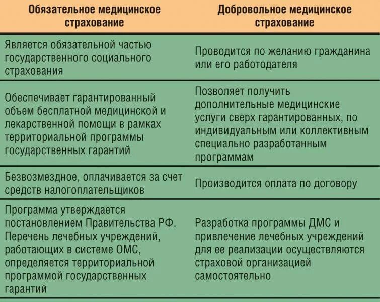 Основные различия обязательного и добровольного мед страхования. ОМС И ДМС отличия. Обязательное медицинское страхование и ДМС. Сравнительная таблица ОМС И ДМС.