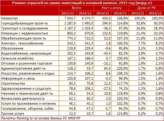 Индекс развития человеческого капитала. Инвестиции в основной капитал рф в 2020. Капитал 2015. Материнский капитал таблица сумма. Капитал 2015.