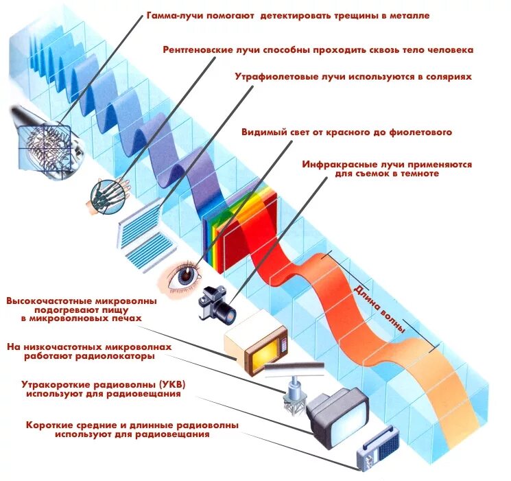 Длина телевизионной волны. Электромагнитное излучение радиоволны. Распространение электромагнитного излучения. Электромагнитные волны Телевидение. Опасные радиочастоты для человека.