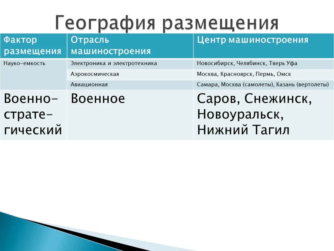 Факторы размещения предприятий точного машиностроения. Факторы размещения отраслей машиностроения. Размещение машиностроения. Факторы размещения география. Факторы размещения машиностроения 9 класс география.