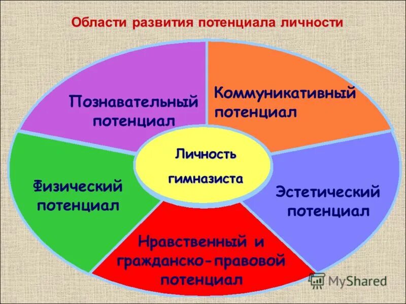 Факторы творческого развития. Коммуникативный потенциал это. Коммуникативный потенциал личности. Структура личностного потенциала. Развитие личностного потенциала.