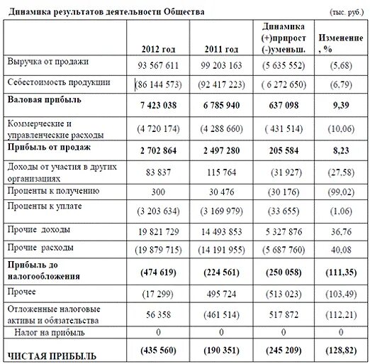 Доходы торгового предприятия таблица. Показатели прибыли таблица. Выручка от реализации - это показатель. Основные показатели финансовой деятельности. Среднеотраслевая зарплата по оквэд в 2024 году