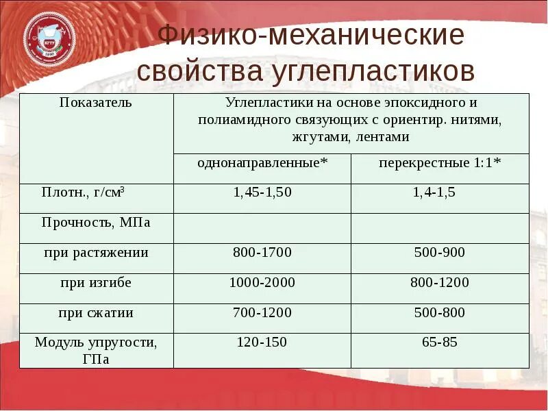 Прочность карбона таблица. Углепластик характеристики. Плотность карбона. Механические характеристики углепластика. Характеристики углепластика.