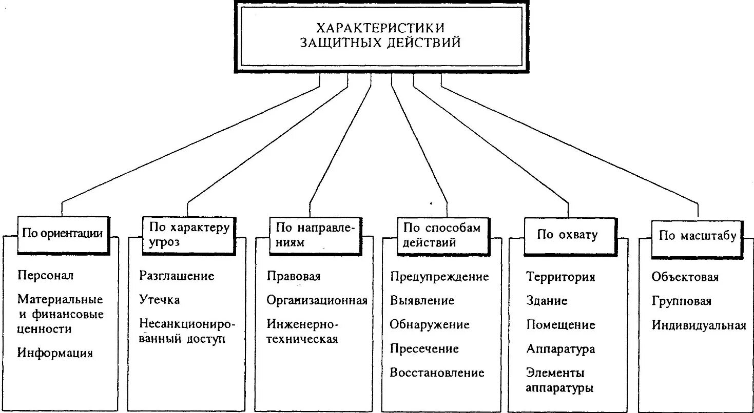 Направление в сфере информационной безопасности. Направления обеспечения информационной безопасности схема. Методы защиты информации схема. Основные методы и средства обеспечения защиты информации. Технические средства защиты информации схема.