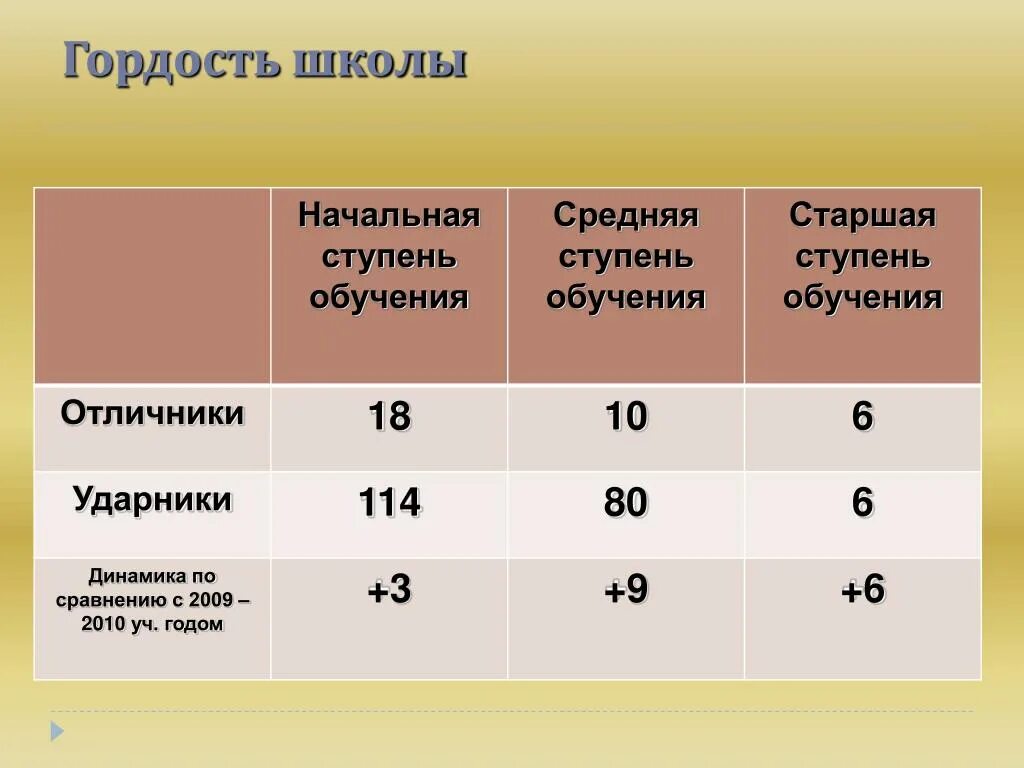 Старшая ступень средней школы. Ступени школьного образования. Ступени школьного образования. Ступени образования врача. Ступени образования в росси.