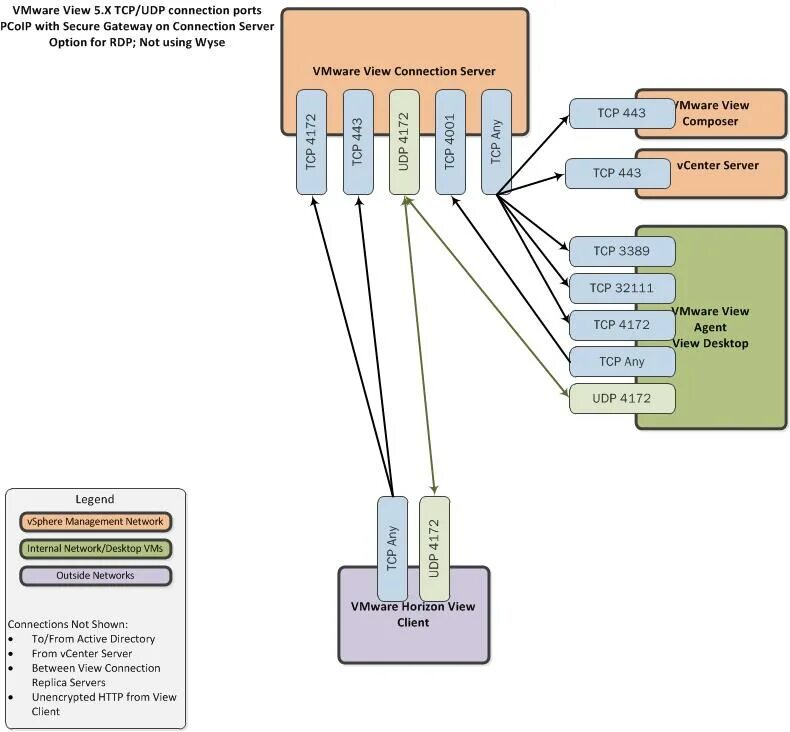 Connection server connectionserver. Порты vmware horizon. vsphere схема. tcp.udp connection это. vmware horizon 8 схема.