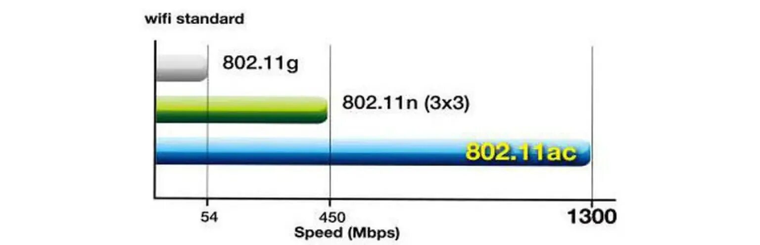 Wi fi 2 4 ггц скорость. Стандарт wi-fi 802.11. стандарт wi-fi 802.11n что это. wi-fi 802.11g  802.11n скорость. 802.11ac скорость.