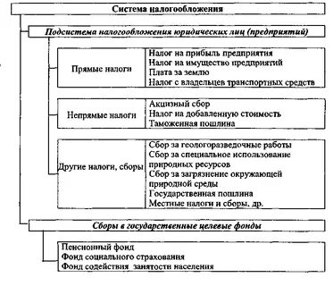 Учет местных налогов и сборов