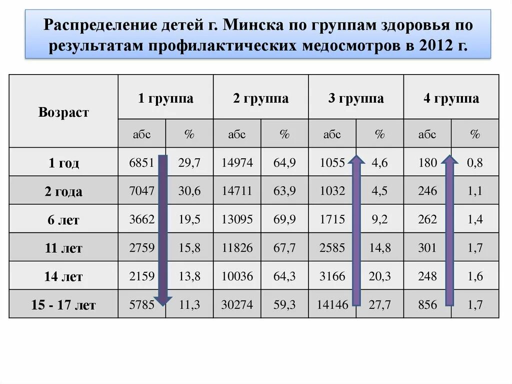 Группа здоровья ребенка ii группа. Распределение детей по группам здоровья. Группа здоровья 2 профосмотр. Распределение на группы здоровья детей. Группа здоровья по возрасту.