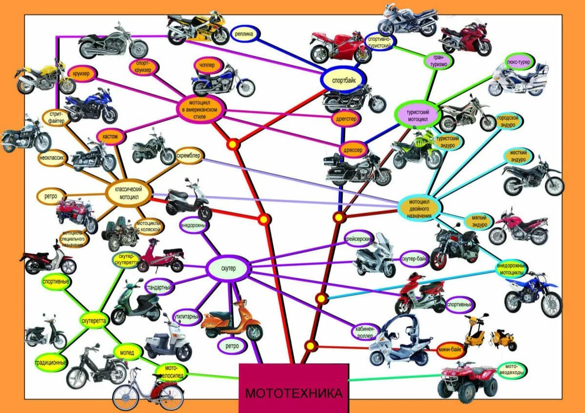 Байк виды. Виды мотоциклов классификация. Классификация мотоциклов по типу. Классификация мотоциклов и мототехники.