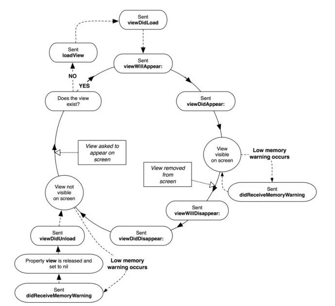 View is appearing. Swift жизненный цикл viewcontroller. жизненный цикл контроллера swift. жизненный цикл uiviewcontroller. жизненный цикл вью контроллера.