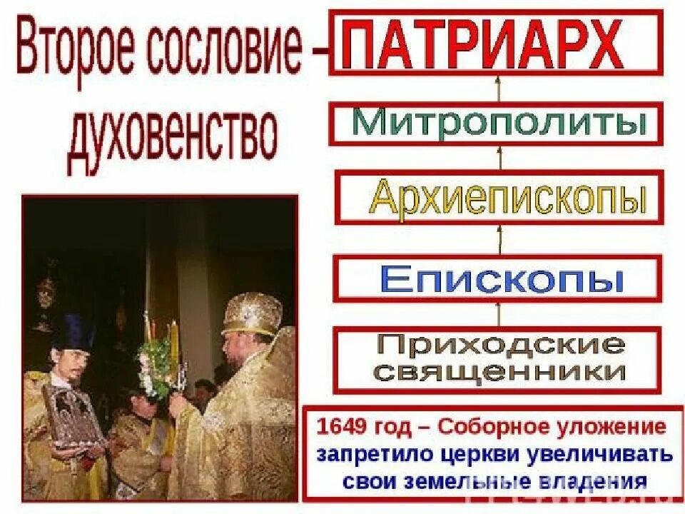 Духовенство сословие. Духовенство в 17 веке. Духовенство 17 век Россия. Духовенство 1649.