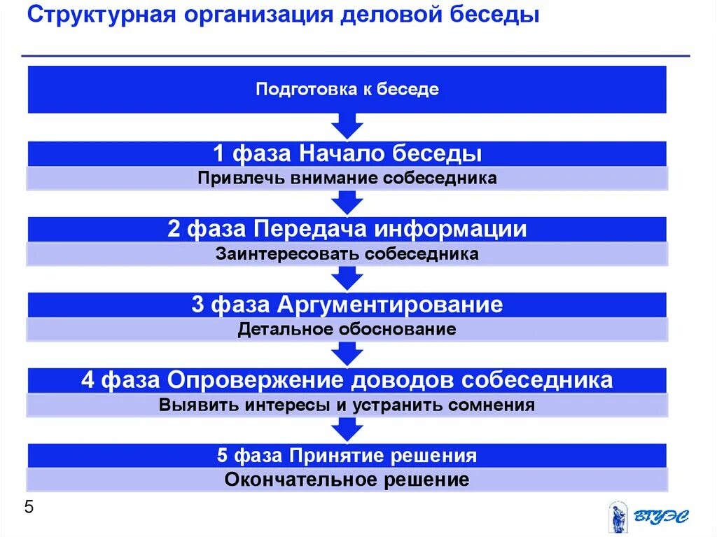 3 этап деловой беседы. Этапы подготовки к деловой беседе. Структурная организация беседы. Этапы организации деловой беседы. Этапы подготовки и проведения деловой беседы.