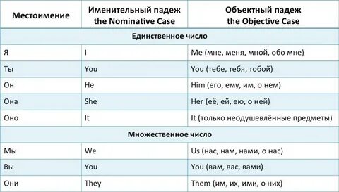 Кого чего английский язык
