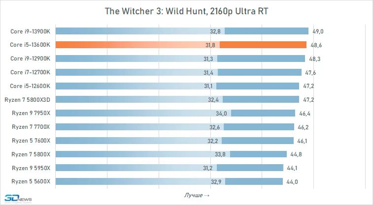 Чипсет процессора. I5 13600k. I7 12700 vs i 5 14600k. I5 после разгона.