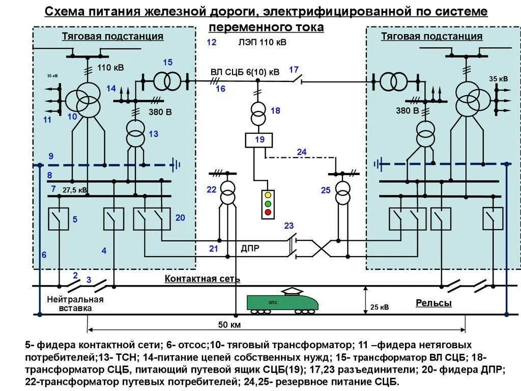 Электроснабжение тяговой подстанции. Схема тяговой подстанции переменного тока. Схема питания тяговой сети постоянного тока сети. Электрическая схема тяговой подстанции. Схема тяговой подстанции переменного тока 25кв.