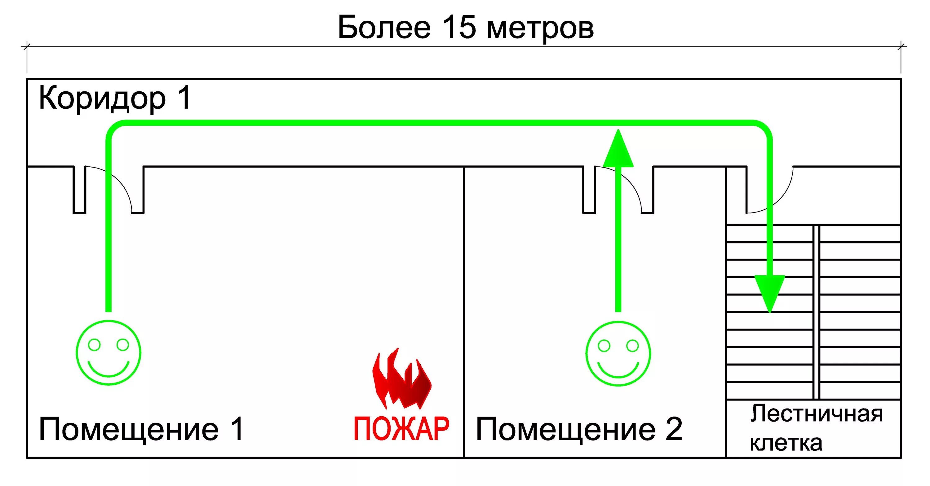 Не больше 15 м. Дымоудаление из коридоров. Система дымоудаления из коридора. Дымоудаление при пожаре. Дымоудаление из коридоров без естественного проветривания.