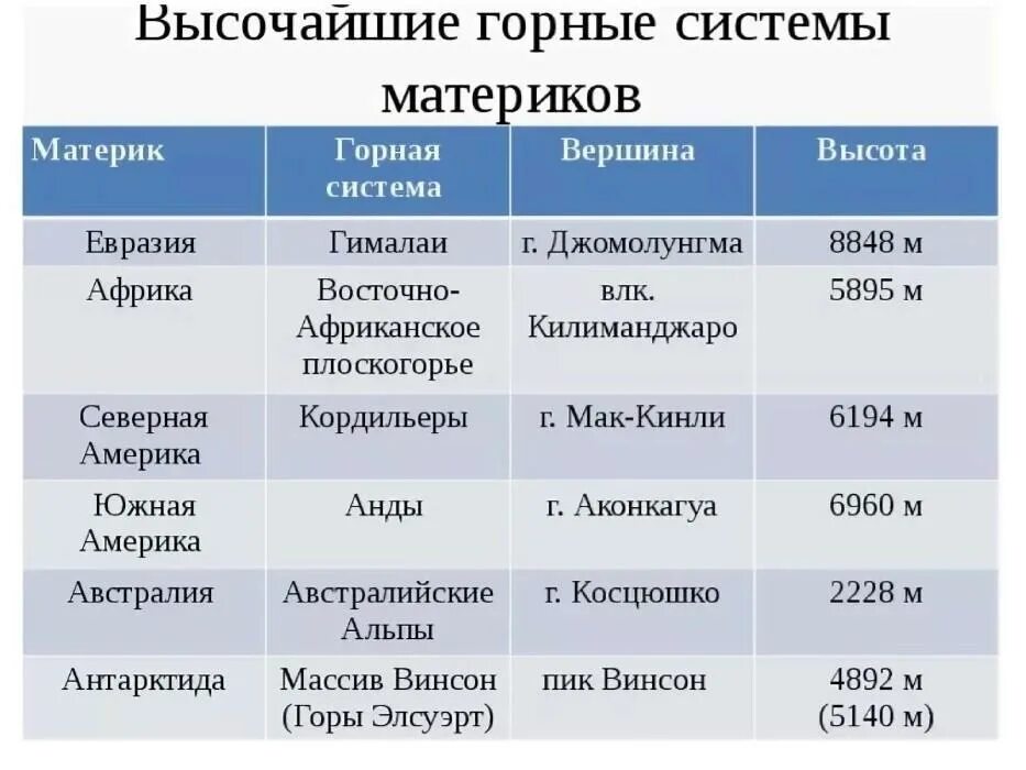 Равнина тектоническое строение типы климата природные. Горы Евразии география 7 класс таблица. Горная система Горная вершина материк таблица. Горные системы Евразии Гималай. Горные системы Евразии таблица по географии.