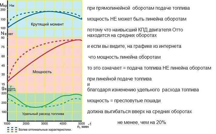 График кпд двигателя. Кпд двс в зависимости от оборотов. график кпд двс от оборотов. график мощности дизельного двигателя. кпд двигателя от оборотов электродвигателя.