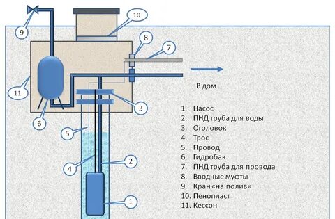 Устройство оборудование скважины