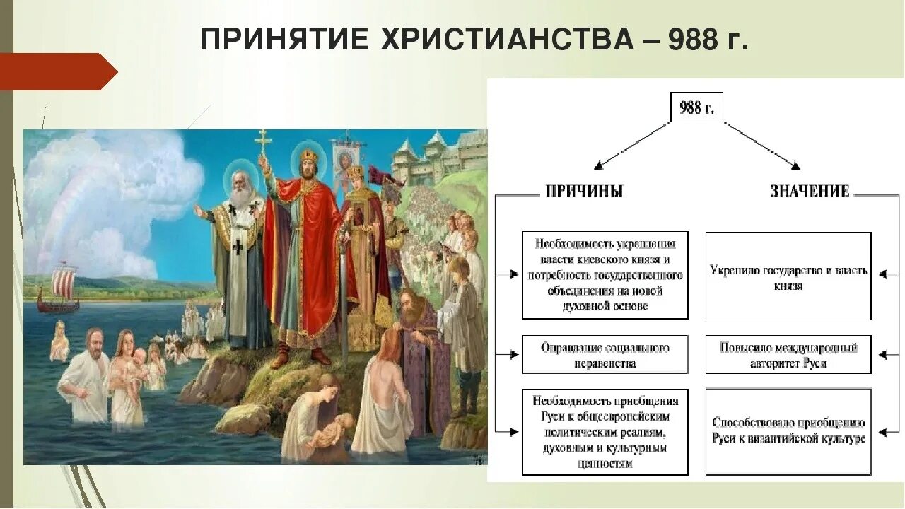 Событие история 6 букв. Причины и значения принятия христианства (крещение Руси). Причины принятия христианства при Владимире 1. Основные этапы принятия христианства на Руси кратко. Причины правления христианства на Руси.