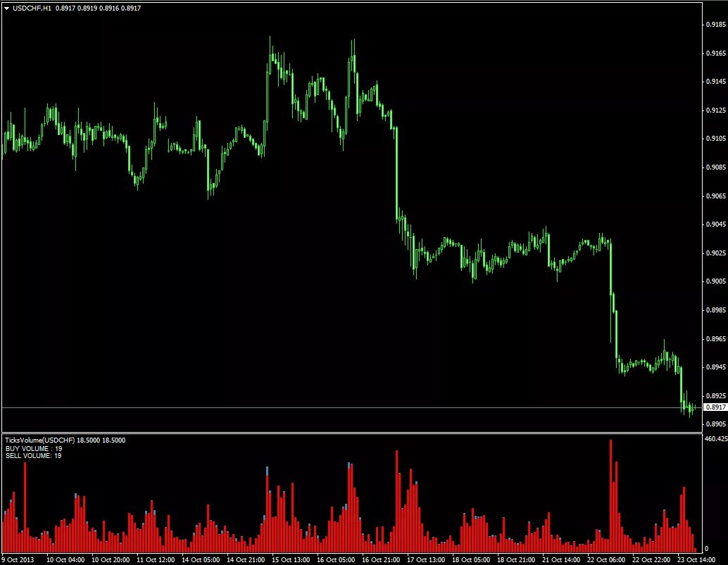 Индикатор покупок и продаж. Индикаторы Volume для мт4. Индикатор мт4 Volume Analysis. Forex мт4. Вертикальные объемы для мт4.