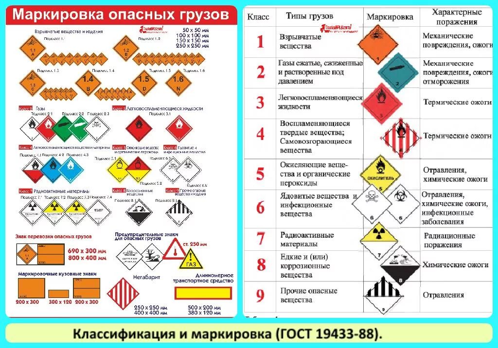 Сколько классов опасных грузов предусмотрено. Классификация опасных грузов и знаки опасности. маркировка опасных грузов на жд транспорте. классификация опасных грузов класс 1 маркировка. маркировка транспорта перевозящего опасные грузы.